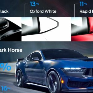 This is how 2024 Ford Mustang customers are choosing to configure their vehicles